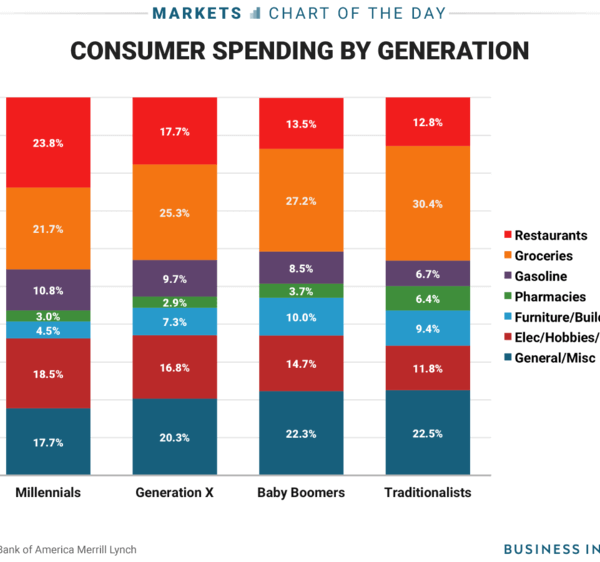 consumer spending by generation