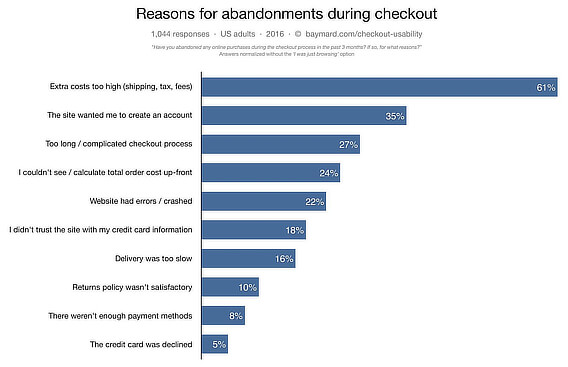 ecommerce mistakes low conversion
