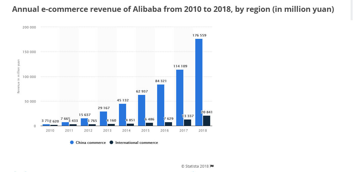 Alibaba marketplace revenue growth