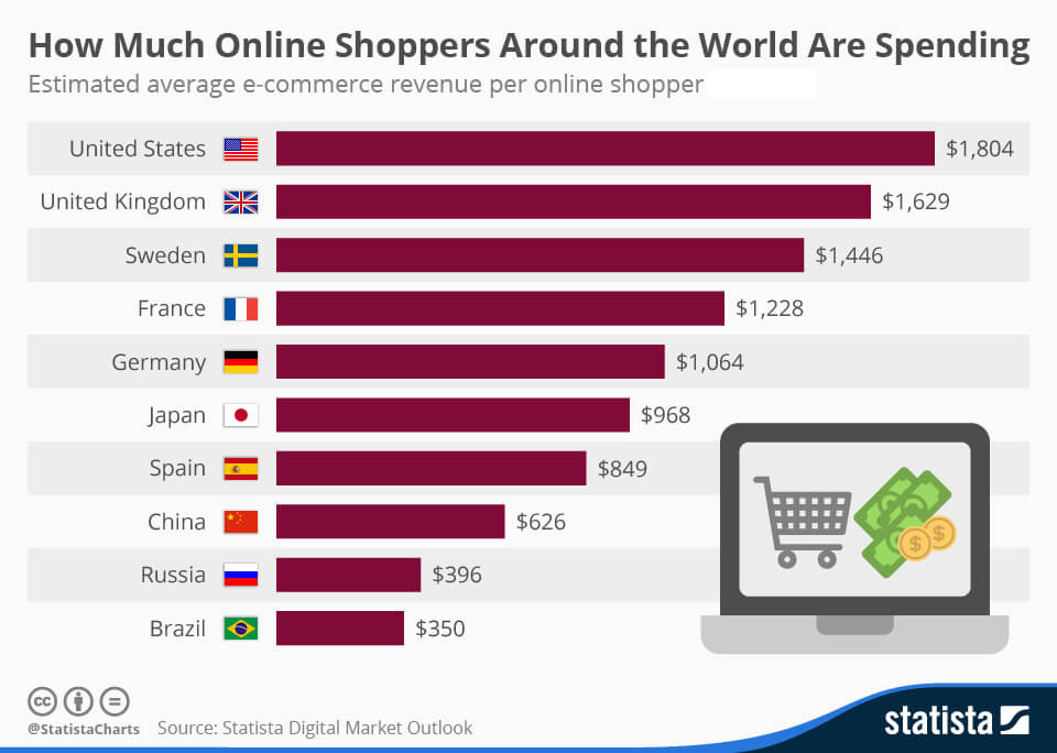 ecommerce revenue per online shopper