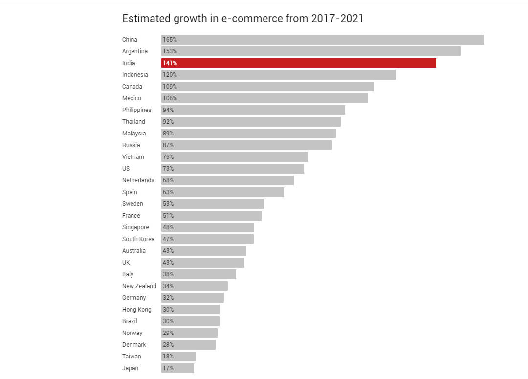 india ecommerce growth