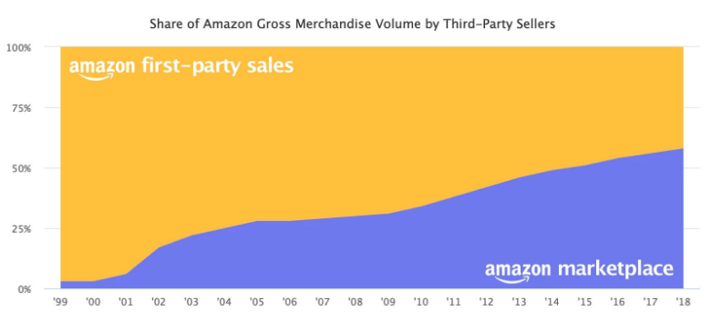 amazon third party sellers shares