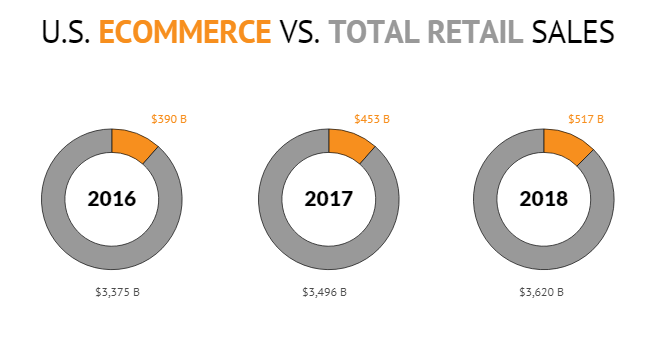 ecommerce vs offline sales