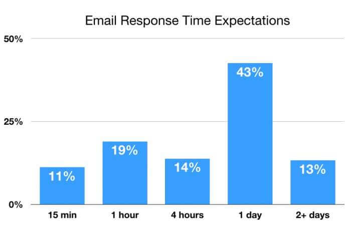 support email response time expectation