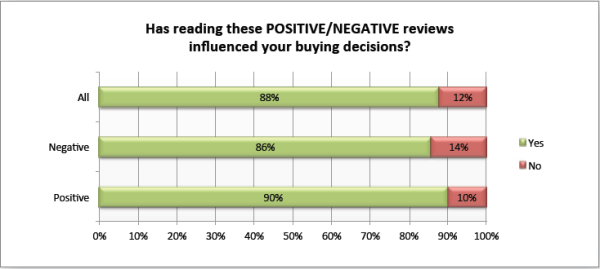 reviews influence online buying