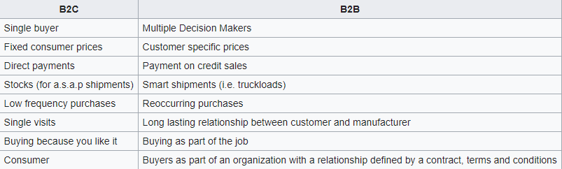 b2b ecommerce vs b2c ecommerce