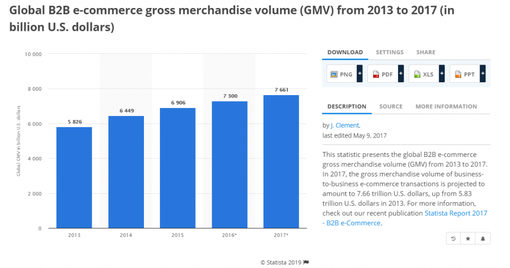 global b2b ecommerce